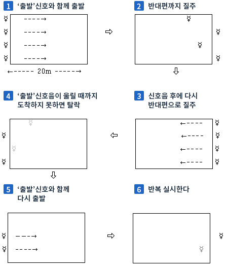 그림 4.왕복오래달리기 측정 자세 