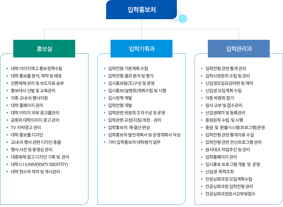 입학홍보처, 홍보실-(대학 이미지제고 홍보정책수립, 대학 홍보물 분석,제작 및 배포, 언론매체 관리 및 보도자료 송부, 홍보대사 선발 및 교육관리, 각종 교내/외 행사지원, 대학 홈페이지 관리, 대학 이미지 외부 광고물관리, 공중파 대학이미지 광고 관리, TV 자막 광고 관리, 대학 홍보물 디자인, 교내/외 행사 관련 디자인 총괄, 행사 사진 및 동영상 관리, 대중매체 광고 디자인 기획 및 관리, 대학 UI(UNIVERSITY IDENTITY), 대학 현수막 제작 및 게시관리), 입학기획과-(입학전형 기본계획 수립, 입학전형 결과 분석 및 평가, 입시홍보팀(조)구성 및 운영, 입시 홍보(설명회)계획수립 및 시행, 입시정책개발, 입학전형개발, 입학관련 위원회 조직구성 및 운영, 입학관련 규정(지침)개정/관리, 입학홍보 예/결산 편성, 입학홍보처 발전계획서 및 운영계획서 작성, 기타입학홍보처 대학평가 업무), 입학관리과-(입학전형 관련 통계관리, 입학사정원칙 수립 및 관리, 신입생모집요강마련 및 제작, 신입생모집계획수립, 각종박람회참가, 원서 교부 및 접수관리, 신입생예치 및 등록관리, 충원원칙 수립 및 시행, 충원 및 환불시스템(프로그램)운영, 입학전형 관련 통계자료 수집, 입학전형 관련 전산프로그램 관리, 원서대조 작업추진 및 관리, 입학홈페이지 관리, 입시홍보 프로그램 개발 및 운영, 신입생 학력조회, 전공신화과정 모집계획수립, 전공심화과정 입학전형 관리, 전공심화과정원서 교부 및 접수)