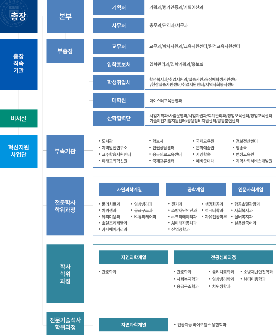 총장-총장직속기관-비서실-혁신지원사업단-본부-기획처-기획과/평가인증과/기획예산과,사무처-청무과/관리과/서무과교학부총장-교무처-교무과/학사지원과/교육지원센터/원격교육지원센터,입학홍보처-입학관리과/입학기획과/홍보실,학생취업처-학생복지과/취업지원과/실습지원과/학생취업과/장애학생지원센터/현장실습지원센터/취업지원센터/지역사회봉사센터,대학원-마이스터교육운영과산학협력단-사업기획과/사업운영과/사업지원과/회계관리과/창업보육센터/창업교육센터부속기관-도서관,인권상담센터,문화예술관,지역발전연구소,응급의료교육센터,서영학숙,정보전산센터,교수학습지원센터,국제교류센터,국제교육원,미래교육혁신원,예비군대대,방송국,지역사회서비스개발원,학보사전문학사학위과정-자연과학계열-물리치료과,보건행정과,응급구조과,호텔조리제빵과,임상병리과,치위생과,뷰티미용과,카페베이커리과/공학계열-전기과,소방재난안전과,소프트웨어융합과,생명화공과,AI미래자동차과,생명화공과/인문사회계열-항공관광과,사회복지과,유아교육과학사학위과정-자연과학계열-간호학과/전공심화과정-간호학과,유아교육학과,사회복지학과,응급구조학과,치위생학과,임상병리학과,소방재난안전학과전문기술석사학위과정-자연과학계열-인공지능 바이오헬스 융합학과